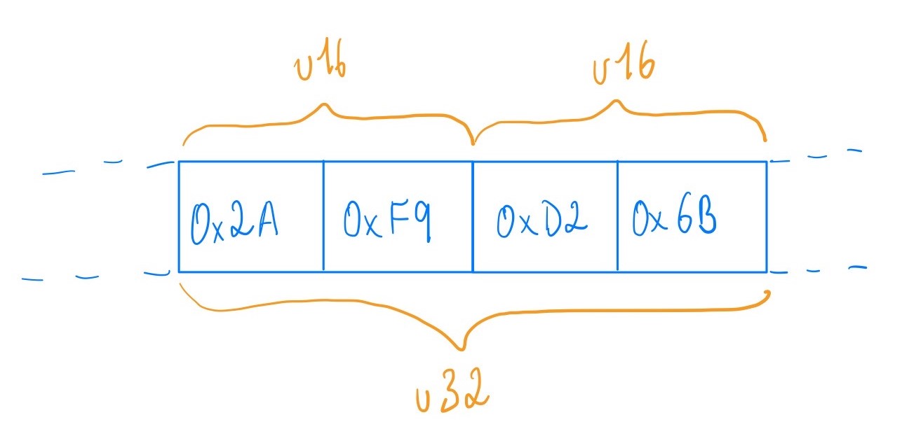 Bitcast